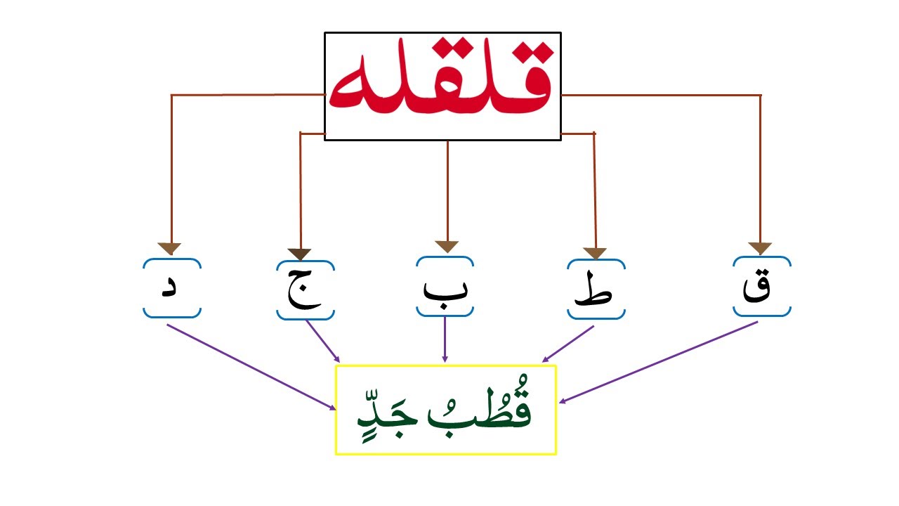 Mastering the qalqalah letters: Unlocking the Art of Arabic Pronunciation