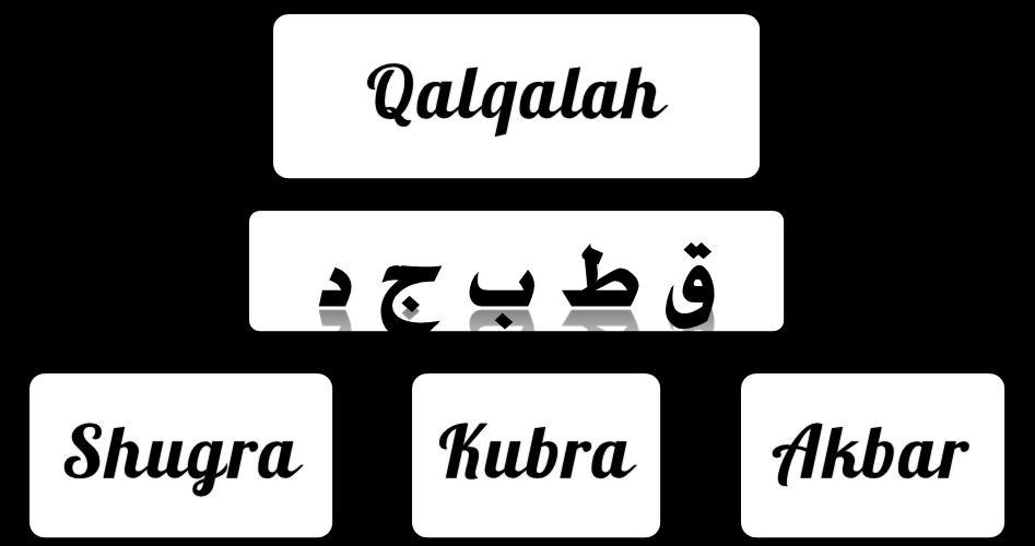 What Are The Letters Of Qalqalah?