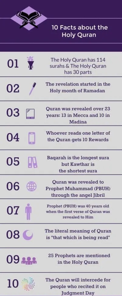 Facts About the Holy Quran