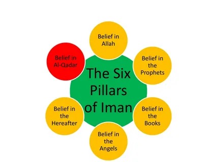 The Six Pillars of Faith (Iman) in Islam