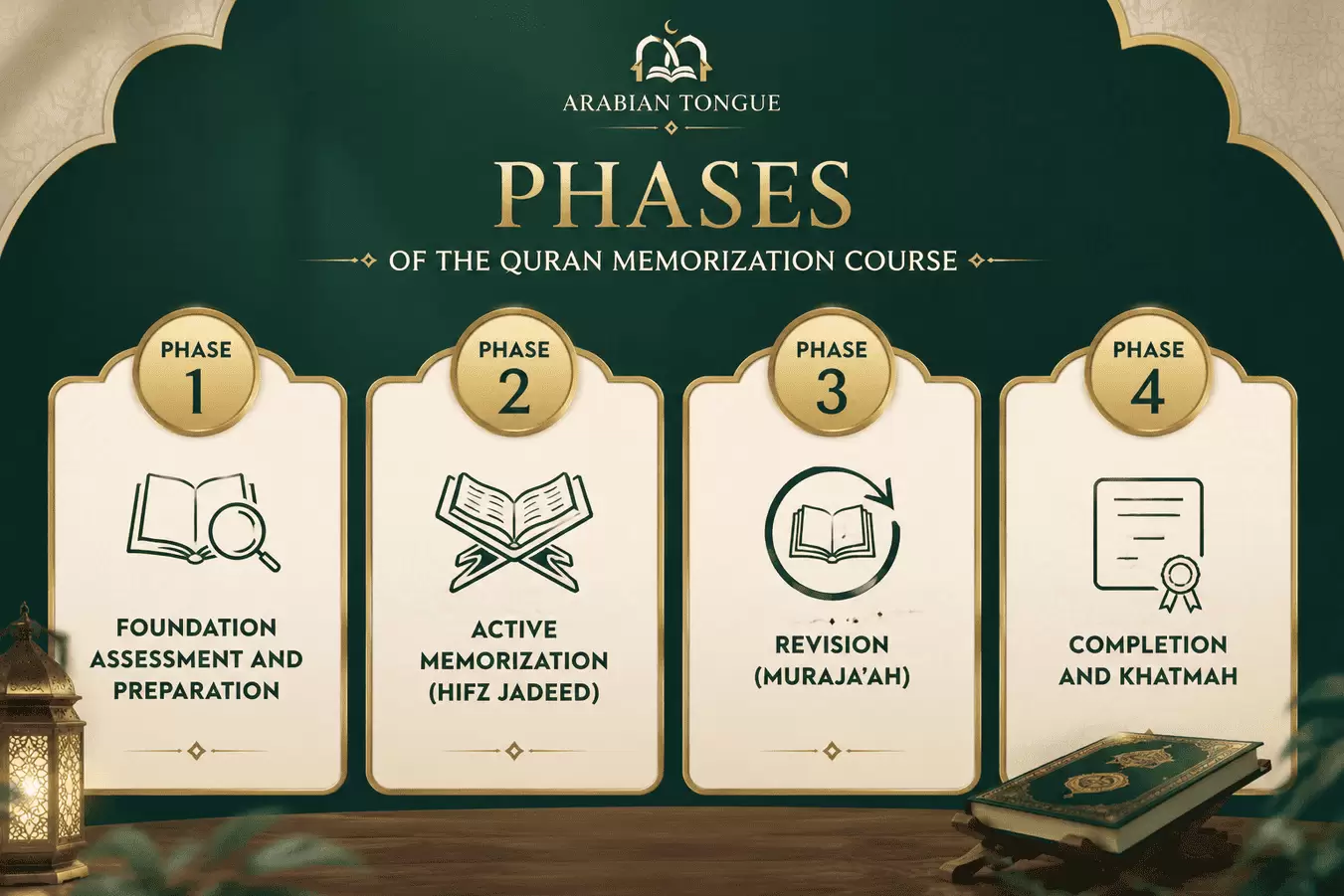 Quran Memorization Course