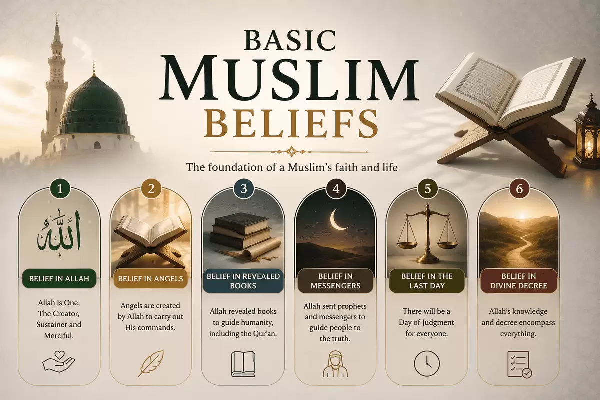 basic muslim beliefs
